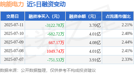 恒汇证券 皖能电力：7月11日融资买入2538.13万元，融资融券余额3.74亿元