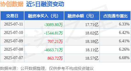 金赢中心 协创数据：7月11日融券卖出1700股，融资融券余额17.81亿元