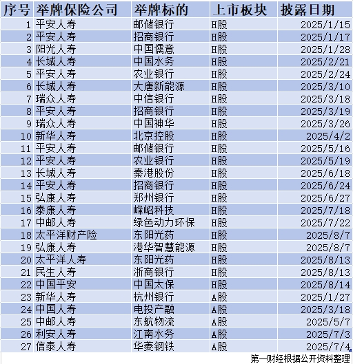 大鑫优配资讯 险资年内27次举牌：狂揽高股息H股，保险股进入“红利”范畴