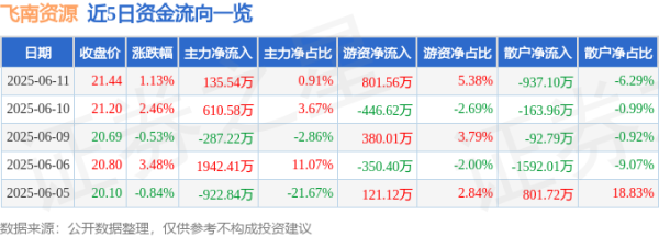 亚晶金融 股票行情快报：飞南资源（301500）6月11日主力资金净买入135.54万元