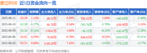 叁鑫策略 股票行情快报：豪迈科技（002595）6月11日主力资金净买入40.12万元