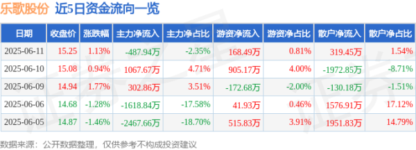 鼎红金投 股票行情快报：乐歌股份（300729）6月11日主力资金净卖出487.94万元